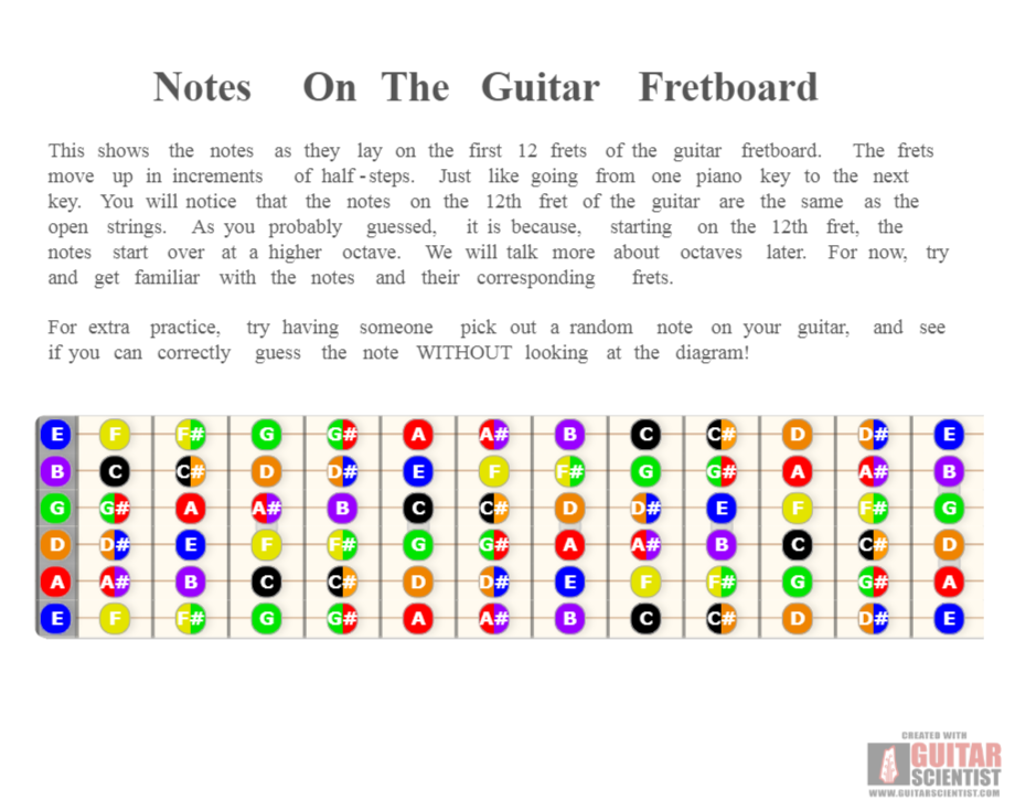"Notes On The Guitar Fretboard" - Guitar Diagram Made by the internet  Using an old version of the Guitar Scientist Generator: The first online Fretboard Diagram Maker