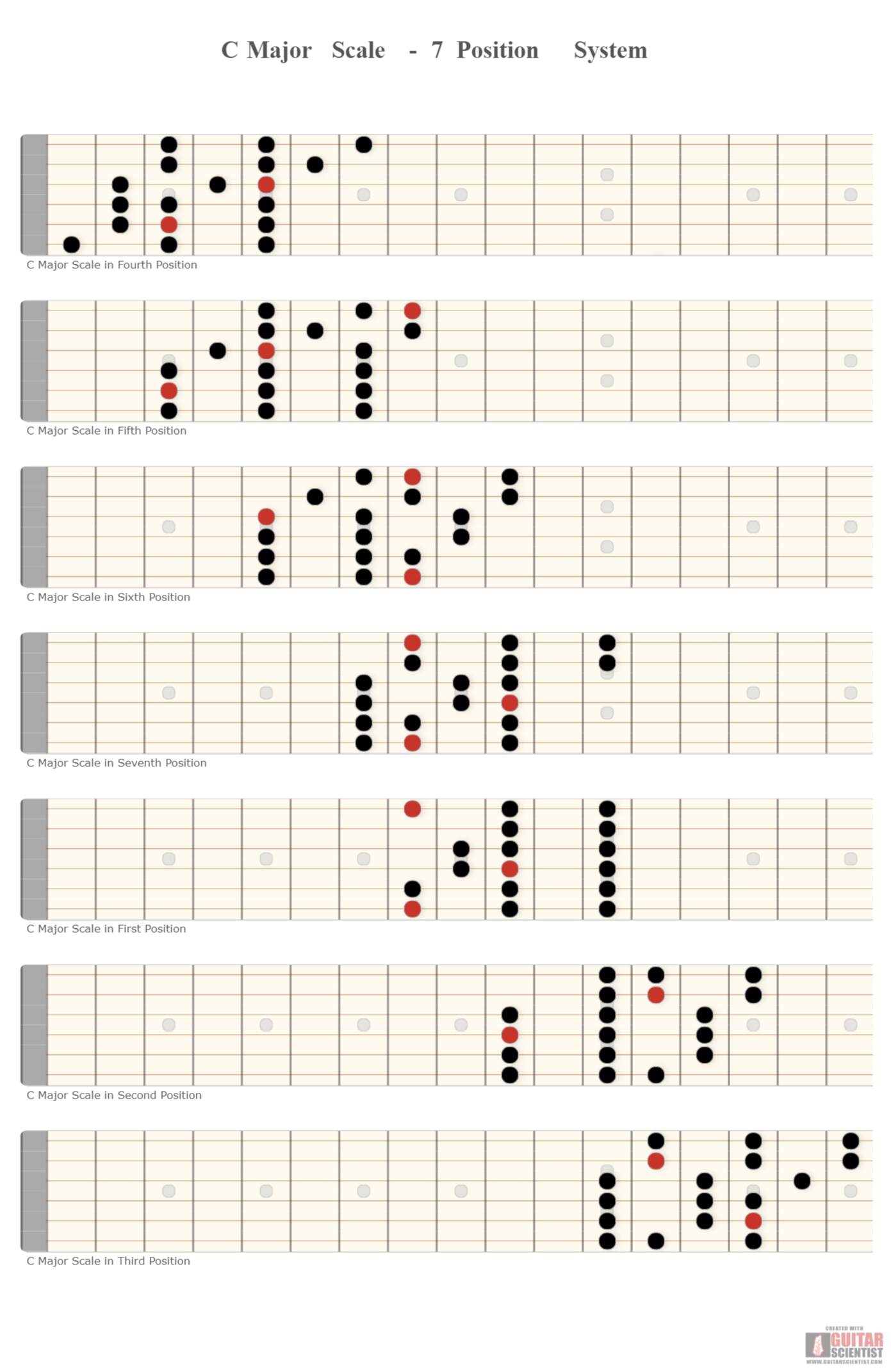 "C Major Scale - 7 Position System" - Guitar Diagram Made by the internet  with Guitar Scientist: The first online Guitar Scale Generator