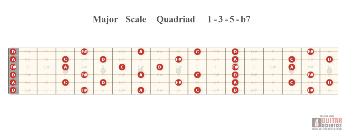"Major Scale Quadriad 1-3-5-b7" - Guitar Fingering Chart Made by the internet  with Guitar Scientist: The online Guitar Scale Generator
