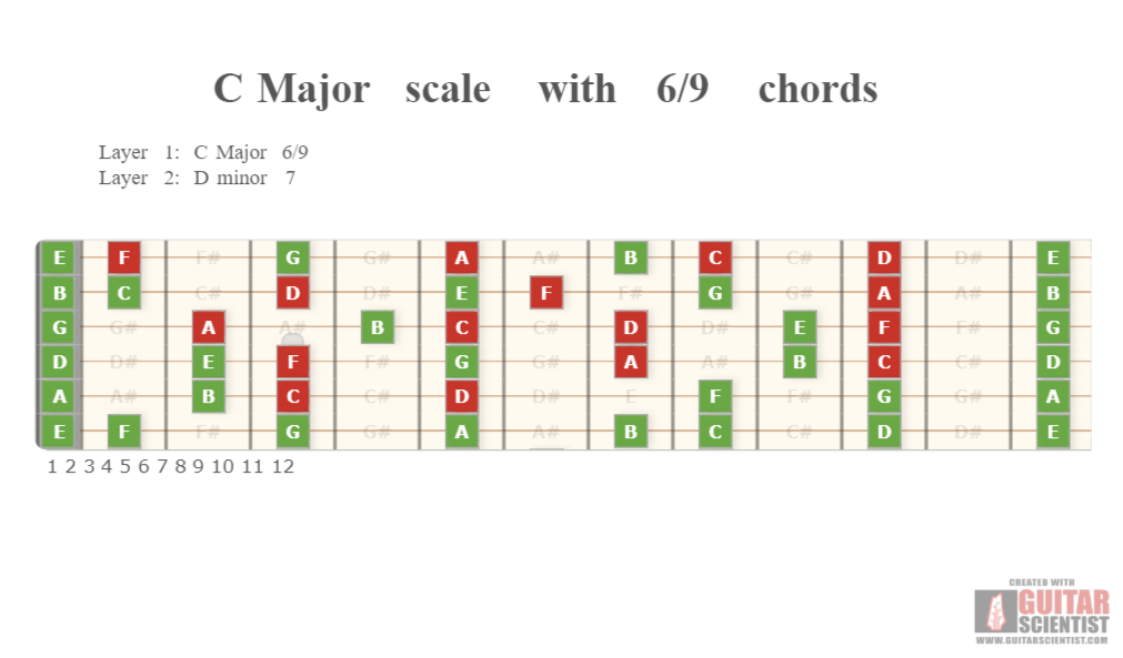 "C Major scale with 6/9 chords" - Guitar Fingering Chart Published by an anonymous guitarist Using an old version of the Guitar Scientist Generator: The online Fretboard Diagram Generator