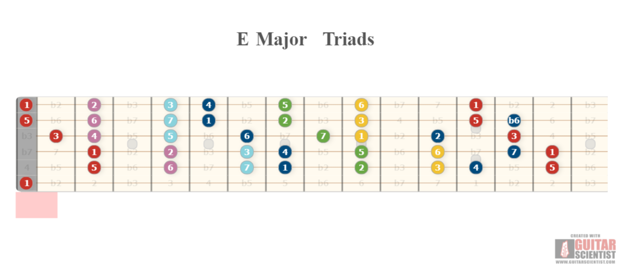 "E Major Triads" - Fingering Diagram Shared by anonymous user on GuitarScientist.com/generator: The most powerful Chord Diagram Generator