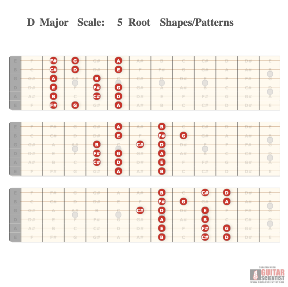 "D Major Scale: 5 Root Shapes/Patterns" - Fretboard Diagram Shared by anonymous user on GuitarScientist.com/generator: The free online Guitar Chord Diagram Maker