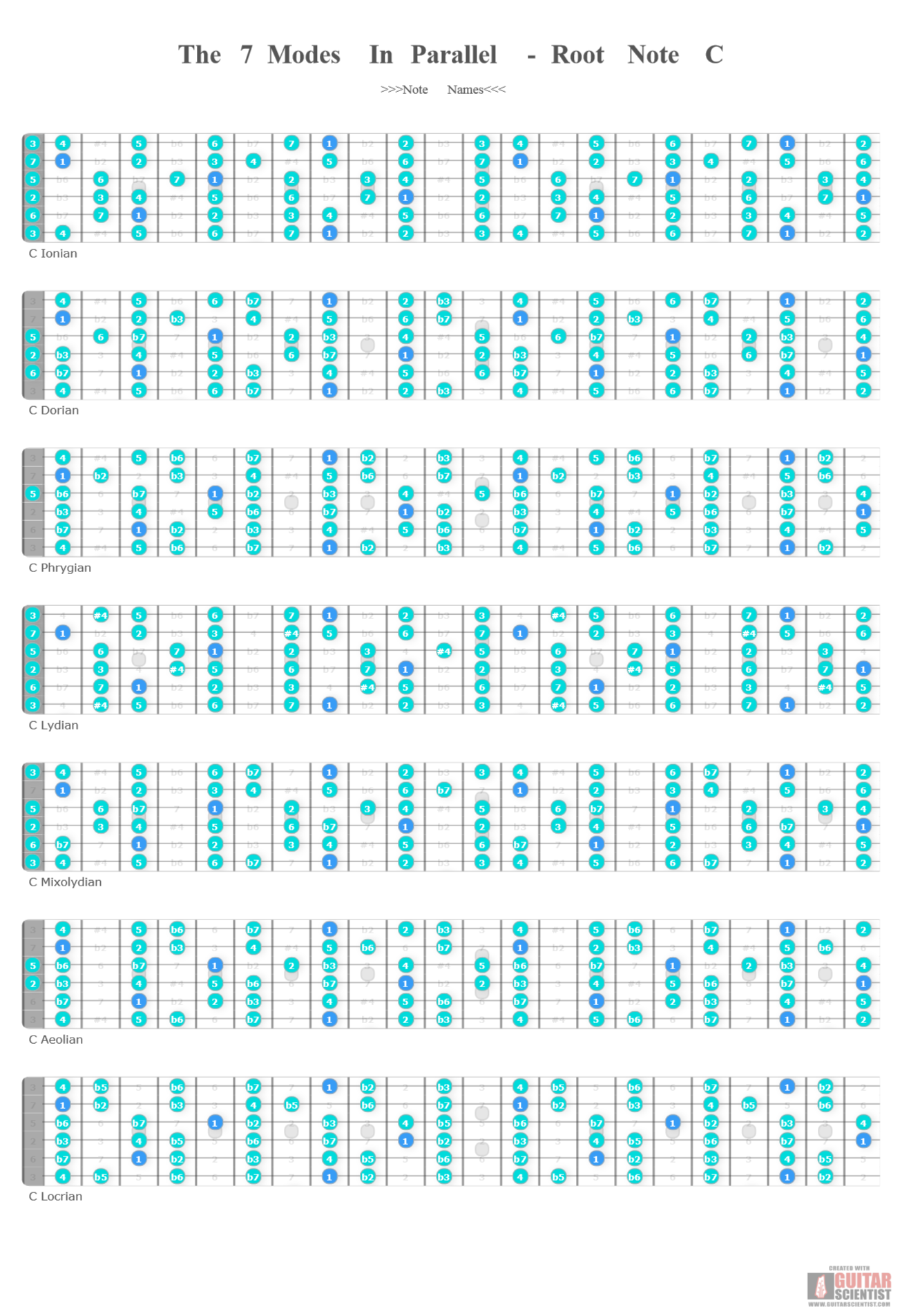 "The 7 Modes In Parallel - Root Note C" - Guitar Fingering Chart Published by an anonymous guitarist on GuitarScientist.com/generator: The online Guitar Charts Editor