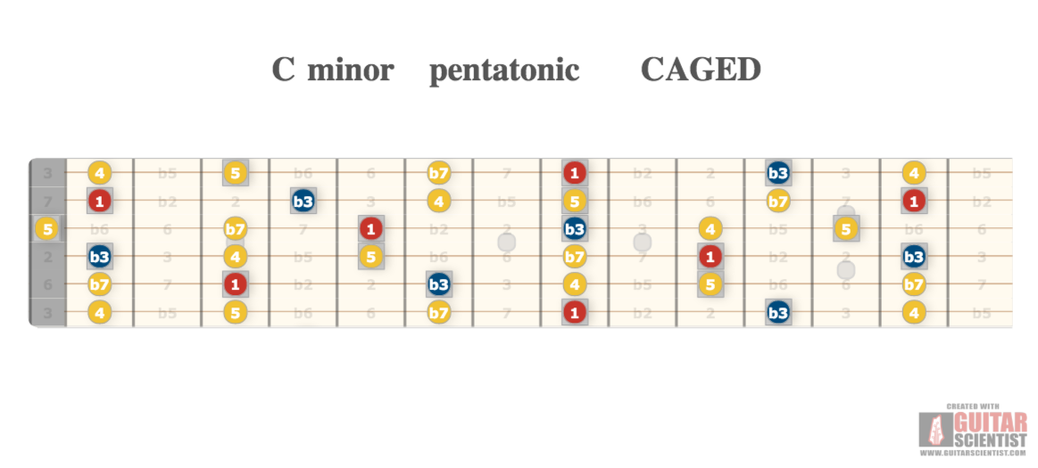 "C minor pentatonic CAGED" - Guitar Fingering Chart Published by an anonymous guitarist on GuitarScientist.com/generator: The online Guitar Charts Editor
