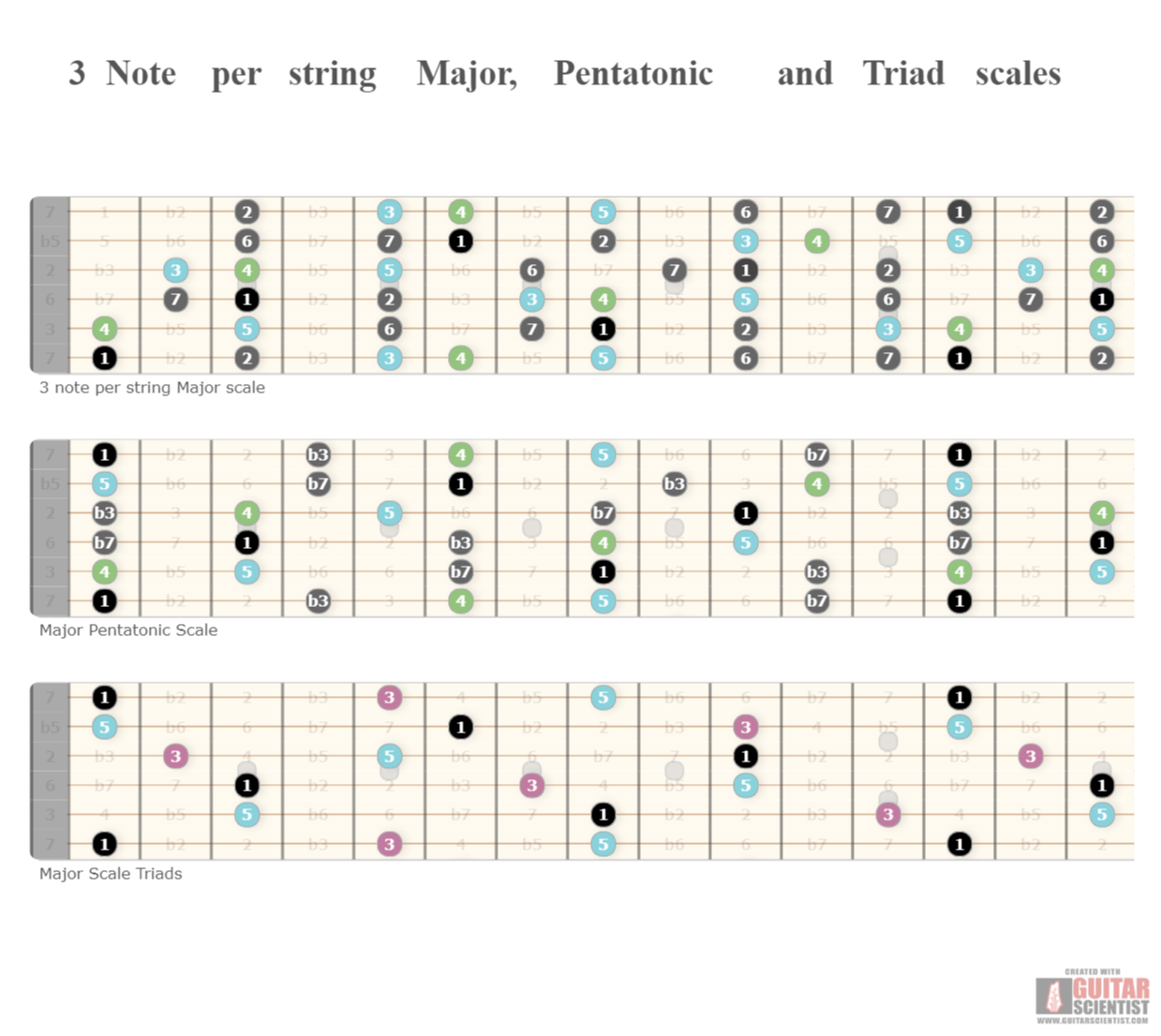 "3 Note per string Major, Pentatonic and Triad scales" - Fretboard Diagram Made by the internet  Using an old version of the Guitar Scientist Generator: The free online Fretboard Diagram Generator