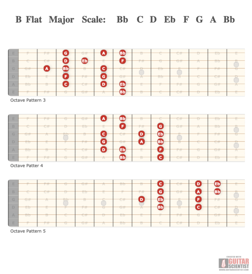 "B Flat Major Scale: Bb  C  D  Eb  F  G  A  Bb" - Guitar Diagram Made by the internet  on GuitarScientist.com/generator: The first online Chord Diagram Generator
