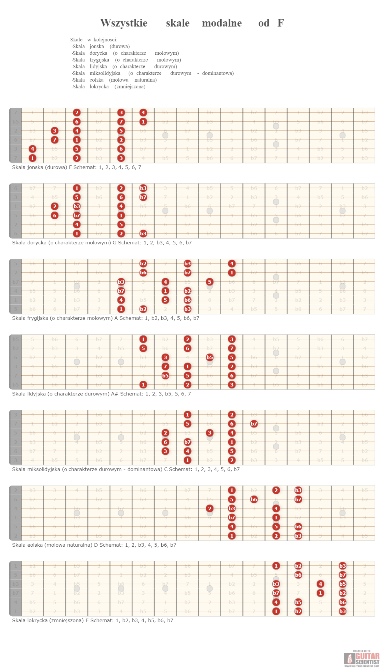"Wszystkie skale modalne od F" - Guitar Diagram Published by an anonymous guitarist Using an old version of the Guitar Scientist Generator: The first online Interactive Guitar Fretboard