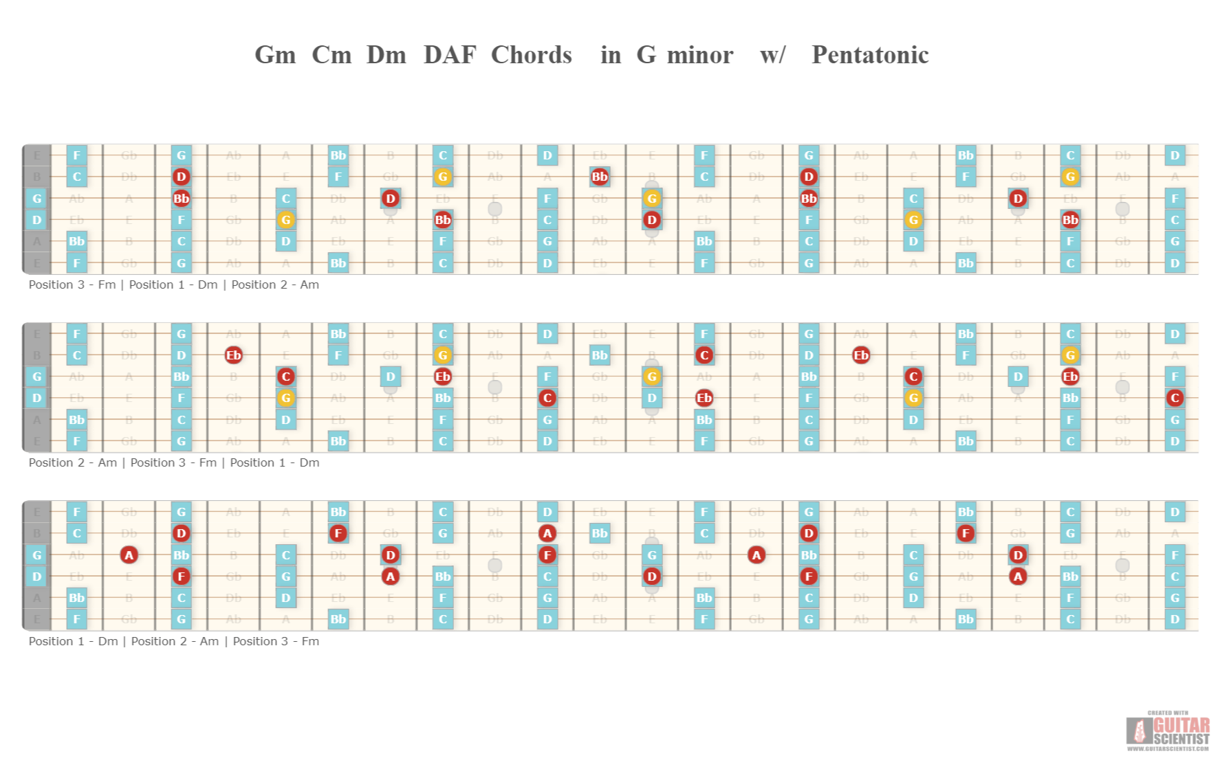 "Gm Cm Dm DAF Chords in G minor w/ Pentatonic" - Guitar Diagram Published by an anonymous guitarist with Guitar Scientist: The first online Guitar Diagram Maker