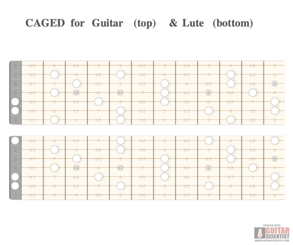 "CAGED for Guitar (top) & Lute (bottom)" - Fingering Diagram Created by anonymous user  with Guitar Scientist: The most powerful Fretboard Generator