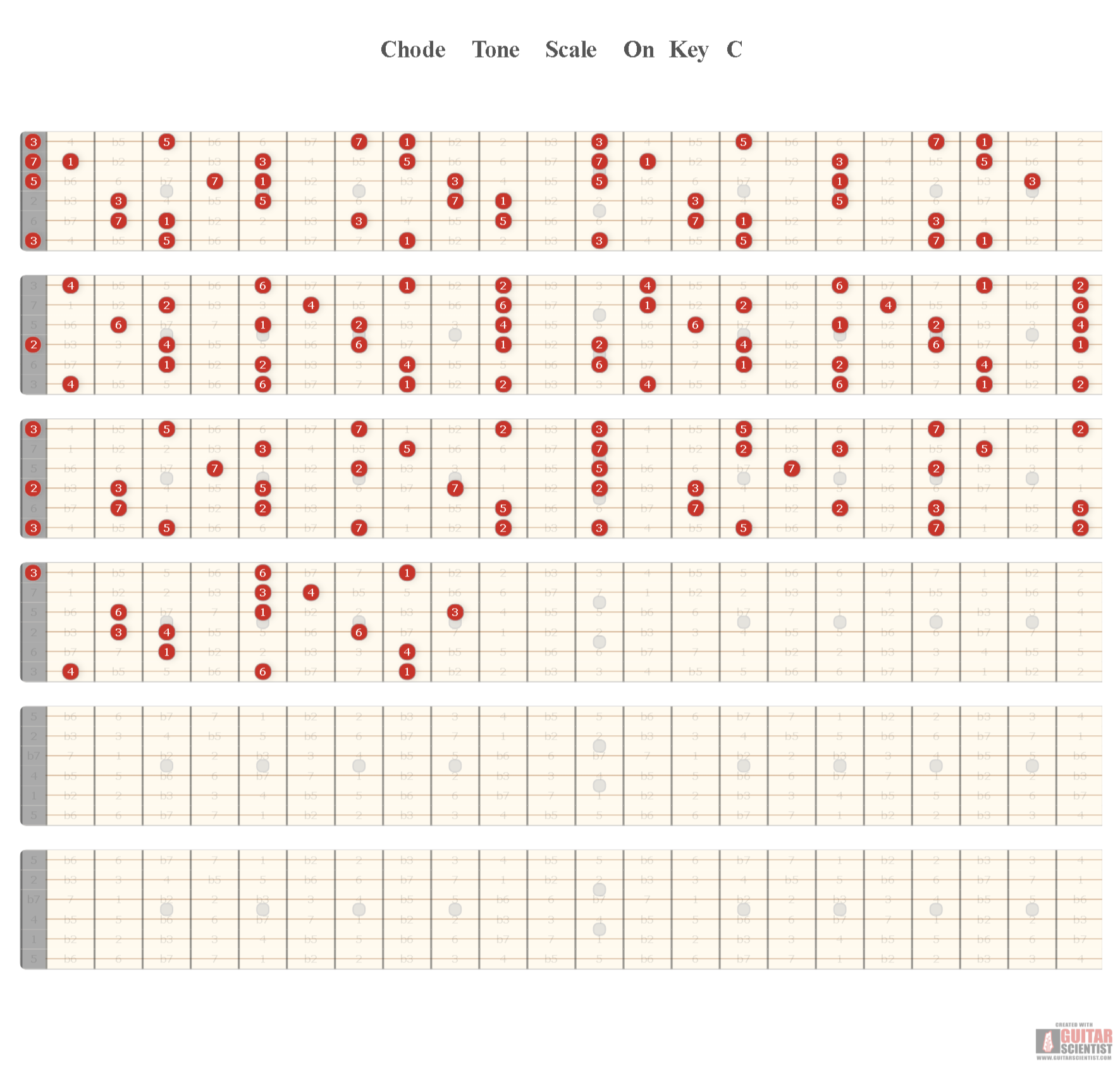 "Chode Tone Scale On Key C" - Fingering Diagram Shared by anonymous user on GuitarScientist.com/generator: The most powerful Chord Diagram Generator
