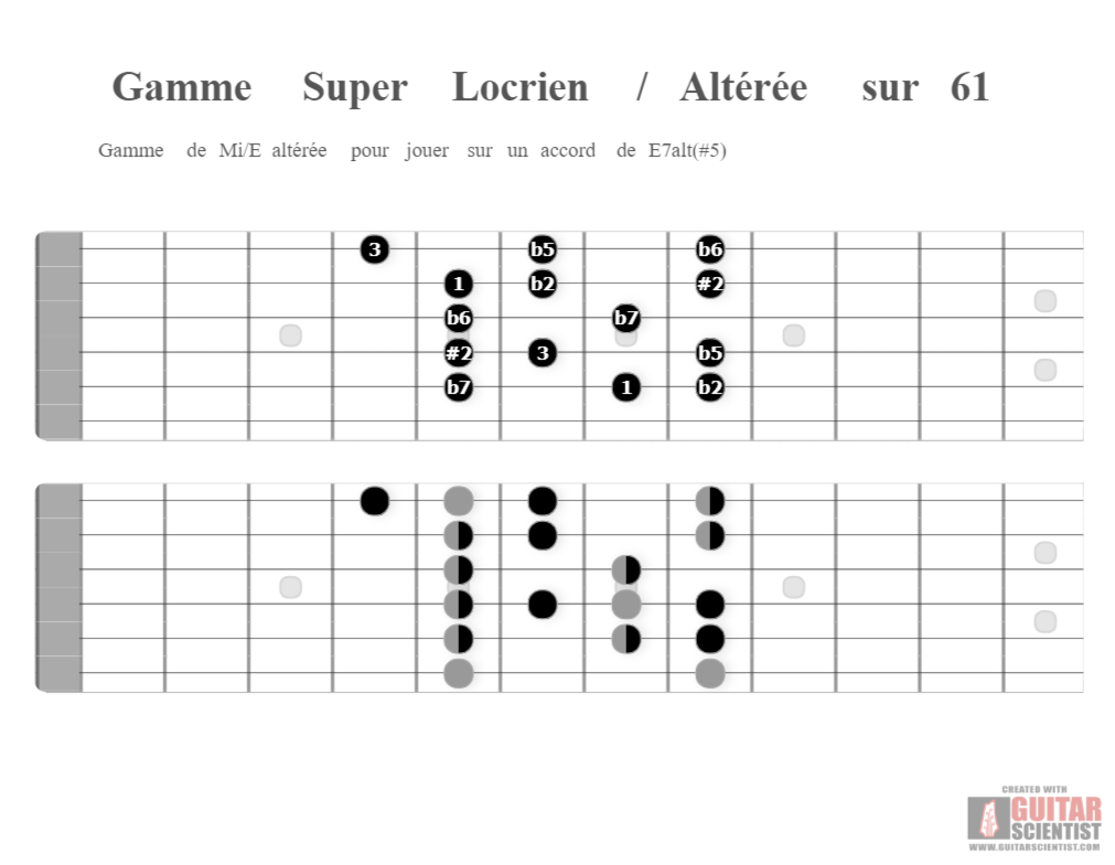 "Gamme Super Locrien / AltÃ©rÃ©e sur 61" - Guitar Fingering Chart Published by an anonymous guitarist with Guitar Scientist: The online Fretboard Generator