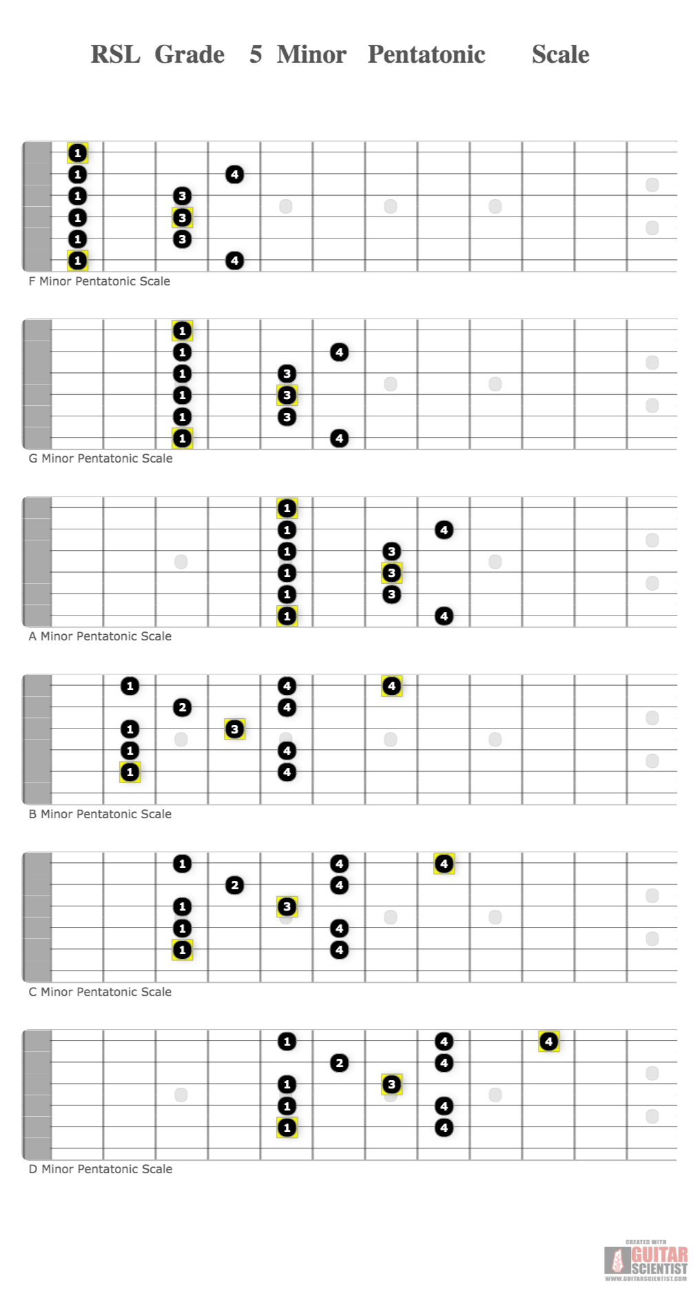"RSL Grade 5 Minor Pentatonic Scale" - Fingering Diagram Created by anonymous user  Using an old version of the Guitar Scientist Generator: The most powerful Fretboard Diagram Generator