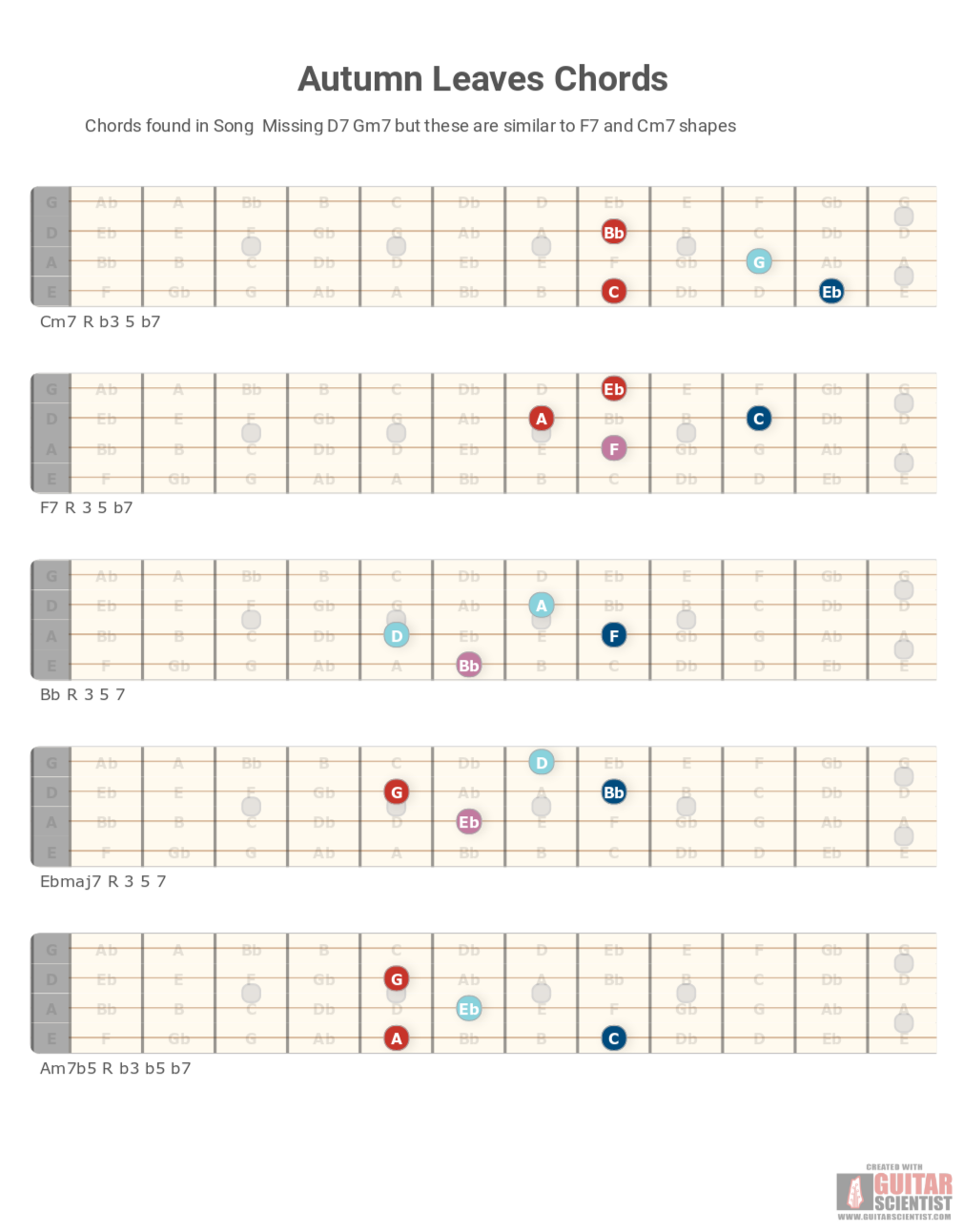 "Autumn Leaves Chords" - Guitar Diagram Made by the internet  on GuitarScientist.com/generator: The first online Guitar Charts Editor