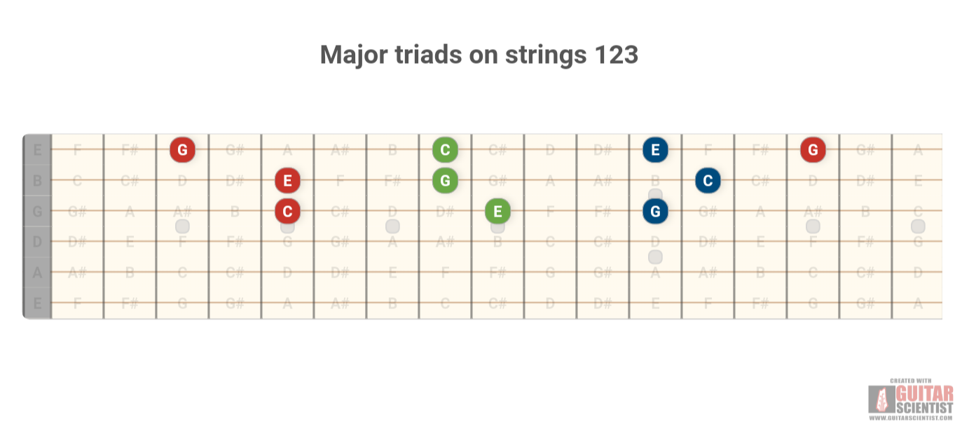 "Major triads on strings 123 " - Guitar Diagram Published by an anonymous guitarist with Guitar Scientist: The first online Fretboard Generator