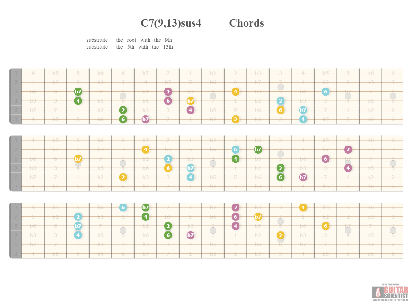 "C7(9,13)sus4 Chords" - Fingering Diagram Shared by anonymous user on GuitarScientist.com/generator: The most powerful Chord Diagram Generator