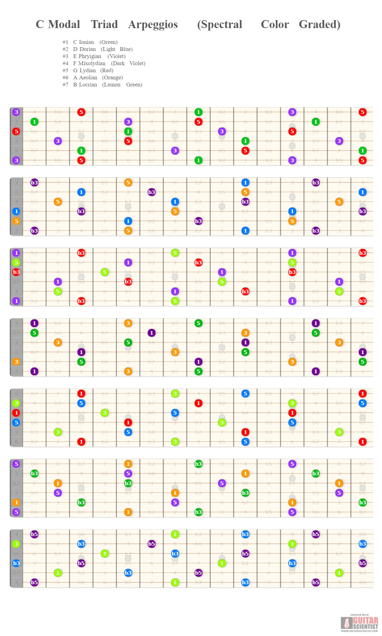 " C Modal Triad Arpeggios (Spectral Color Graded)" - Fretboard Diagram Made by the internet  Using an old version of the Guitar Scientist Generator: The free online Fretboard Diagram Generator