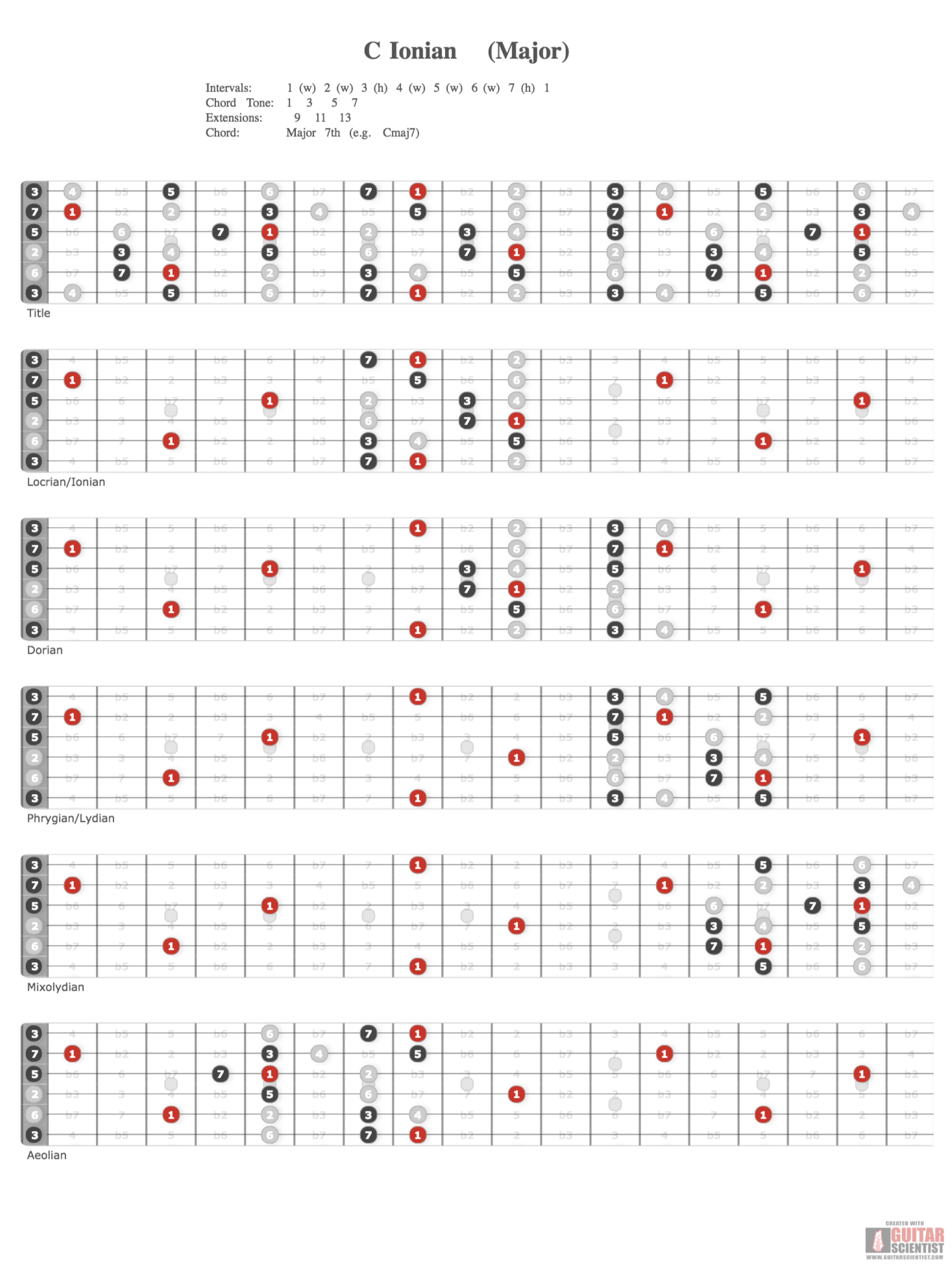 "C Ionian (Major)" - Guitar Diagram Published by an anonymous guitarist on GuitarScientist.com/generator: The first online Guitar Chord Diagram Maker
