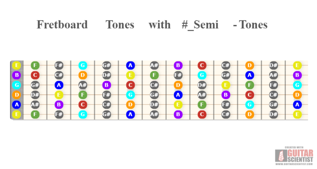 "Fretboard Tones with #_Semi-Tones " - Fretboard Diagram Made by the internet  Using an old version of the Guitar Scientist Generator: The free online Fretboard Diagram Generator