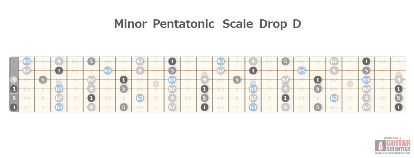 "Minor Pentatonic Scale Drop D" - Fretboard Diagram Created by anonymous user  on GuitarScientist.com/generator: The free online Guitar Charts Editor