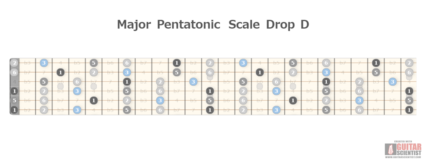 "Major Pentatonic Scale Drop D" - Fingering Diagram Shared by anonymous user on GuitarScientist.com/generator: The most powerful Chord Diagram Generator