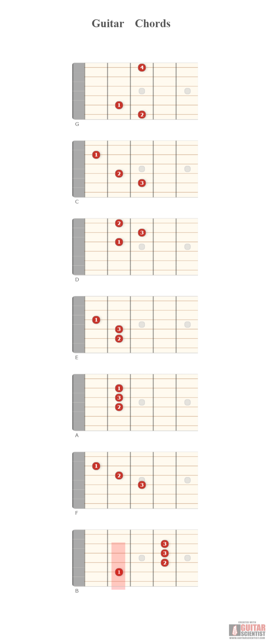 "Guitar Chords" - Guitar Diagram Made by the internet  with Guitar Scientist: The first online Guitar Scale Generator