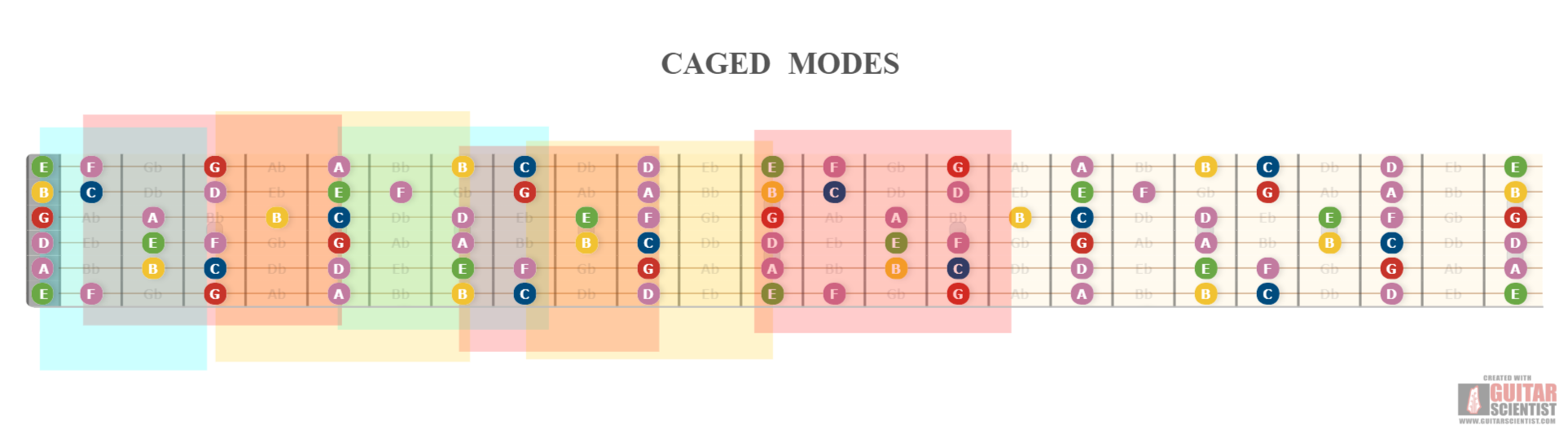 " CAGED MODES " - Guitar Diagram Made by the internet  Using an old version of the Guitar Scientist Generator: The first online Fretboard Diagram Generator
