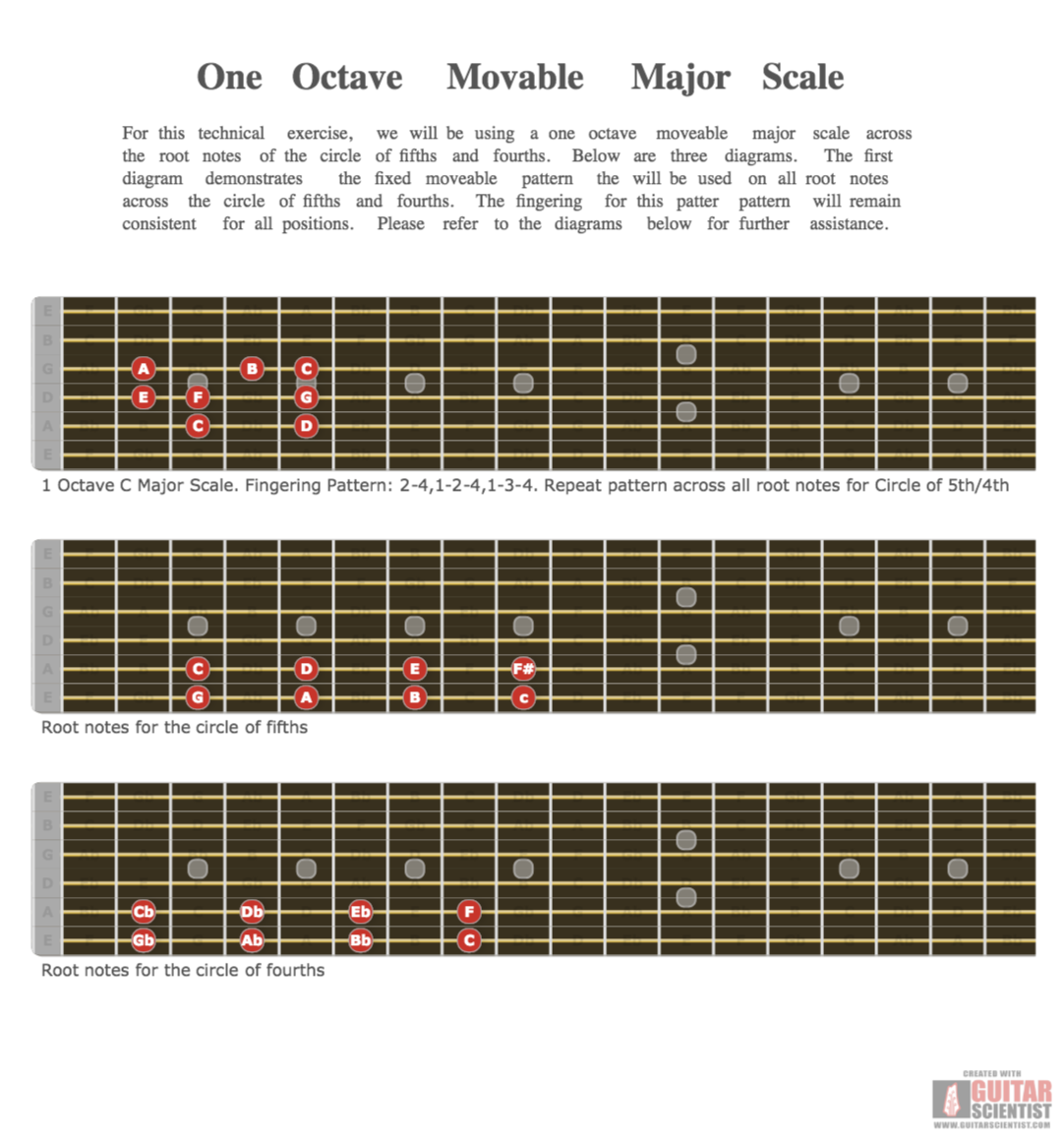 "One Octave Movable Major Scale" - Guitar Diagram Published by an anonymous guitarist on GuitarScientist.com/generator: The first online Chord Diagram Generator