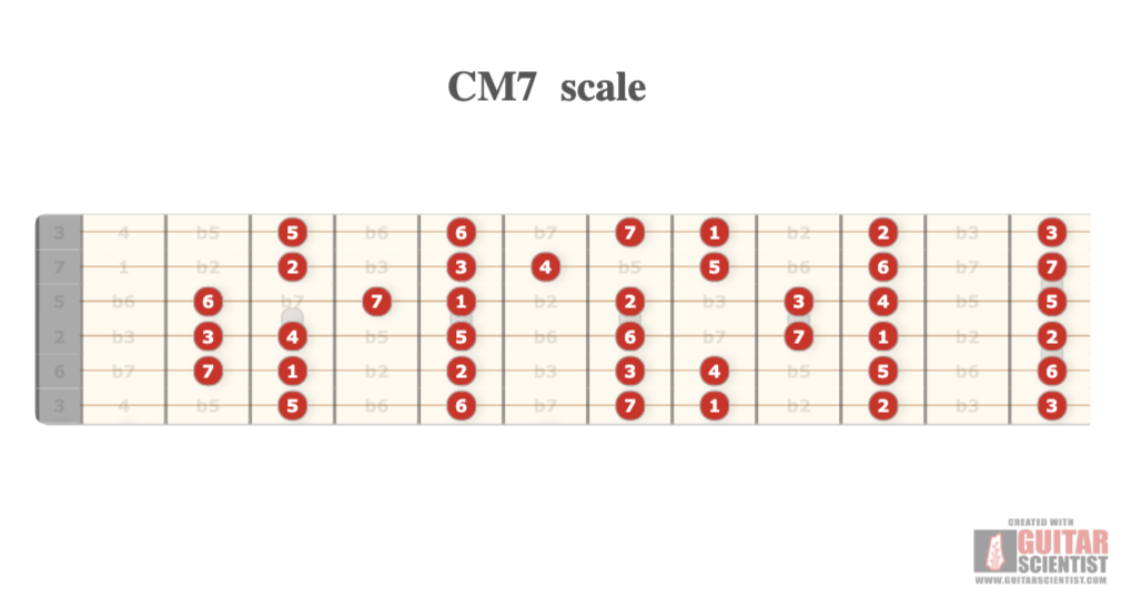 "CM7 scale" - Guitar Fingering Chart Made by the internet  Using an old version of the Guitar Scientist Generator: The online Interactive Guitar Fretboard
