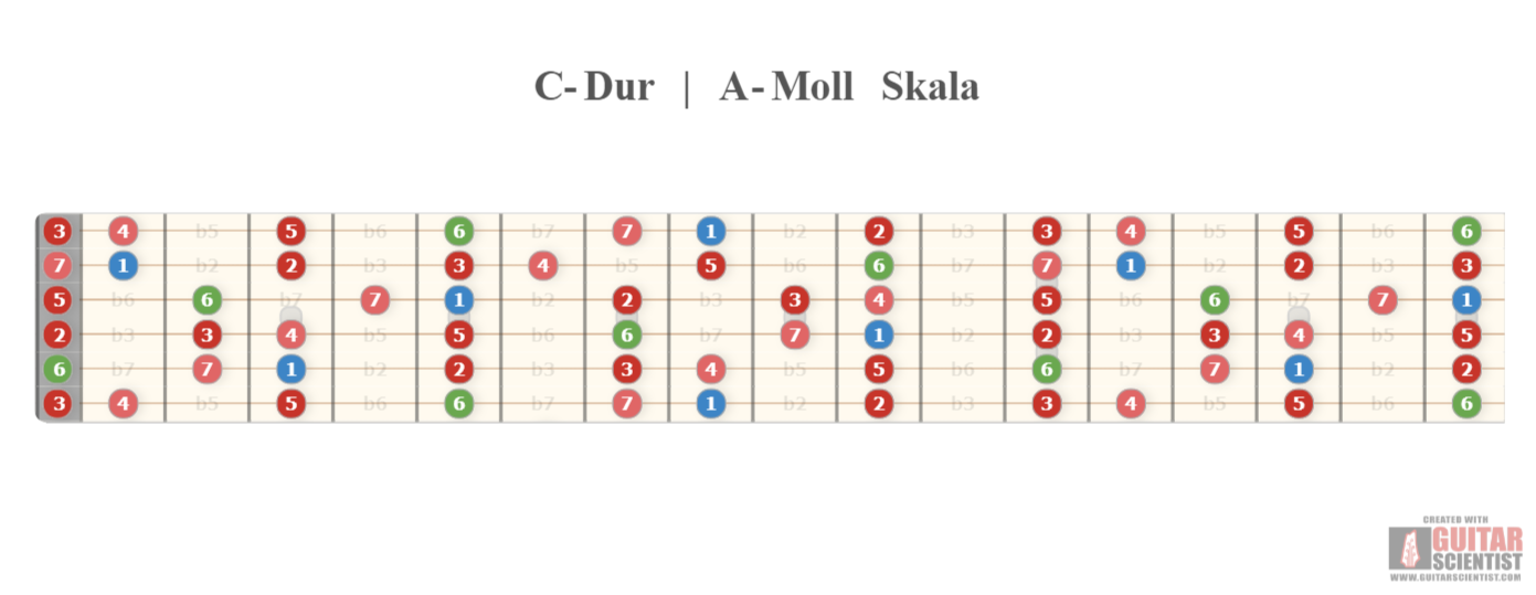 "C-Dur | A-Moll Skala" - Fretboard Diagram Made by the internet  Using an old version of the Guitar Scientist Generator: The free online Fretboard Diagram Generator