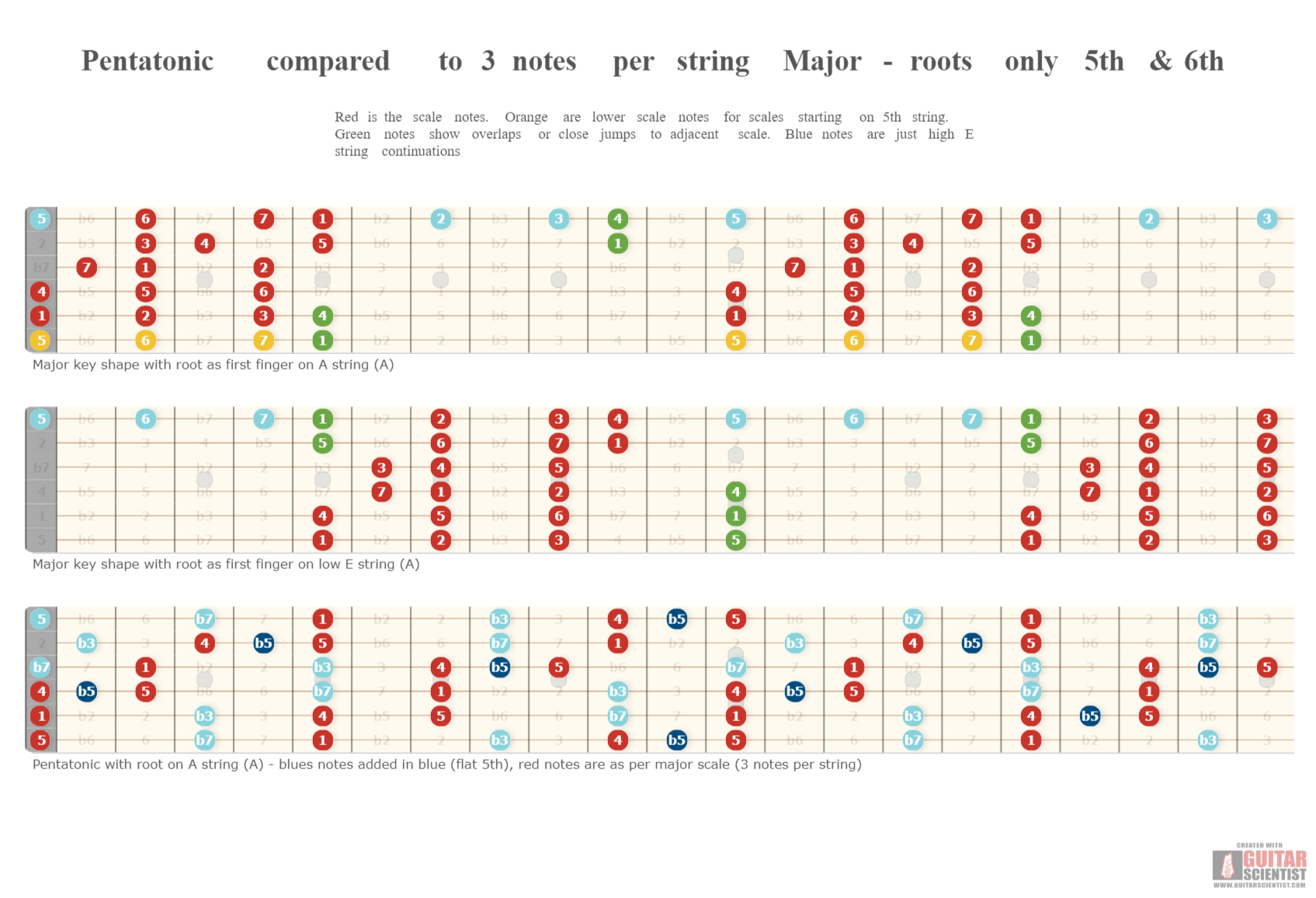 three note per string pentatonic