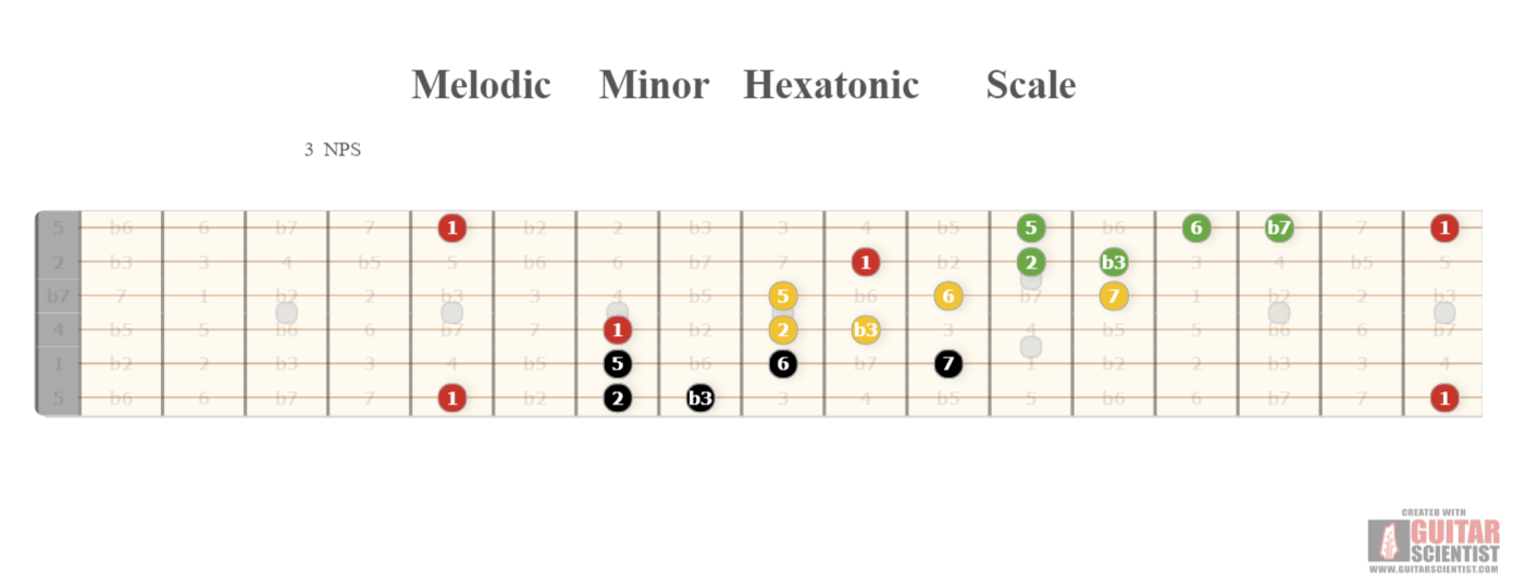 "Melodic Minor Hexatonic Scale" - Fretboard Diagram Shared by anonymous user with Guitar Scientist: The free online Guitar Diagram Maker