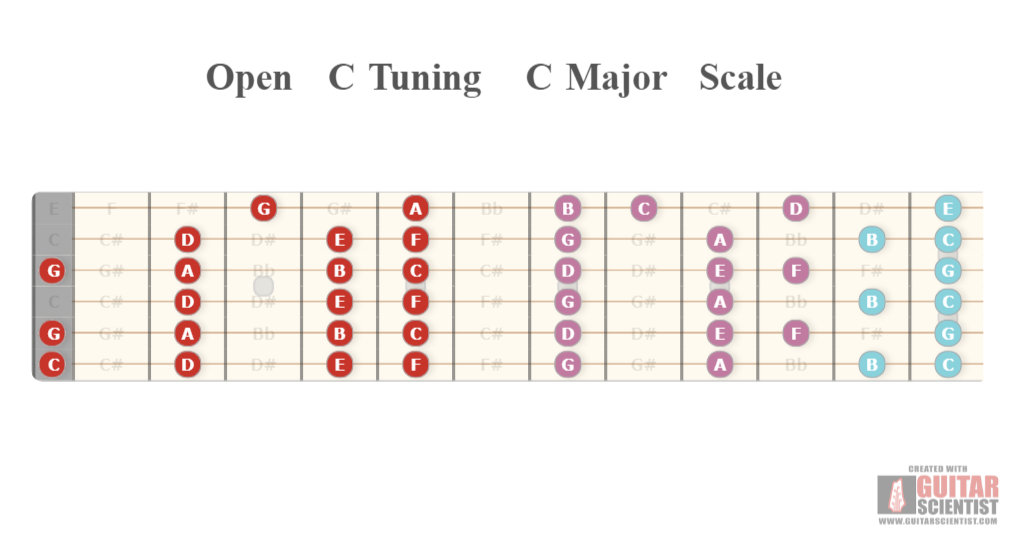 "Open C Tuning C Major Scale" - Guitar Fingering Chart Published by an anonymous guitarist Using an old version of the Guitar Scientist Generator: The online Fretboard Diagram Maker