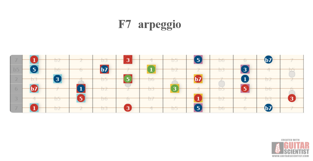 Guitar Scientist: The Most Powerful Guitar Diagrams Editor Online