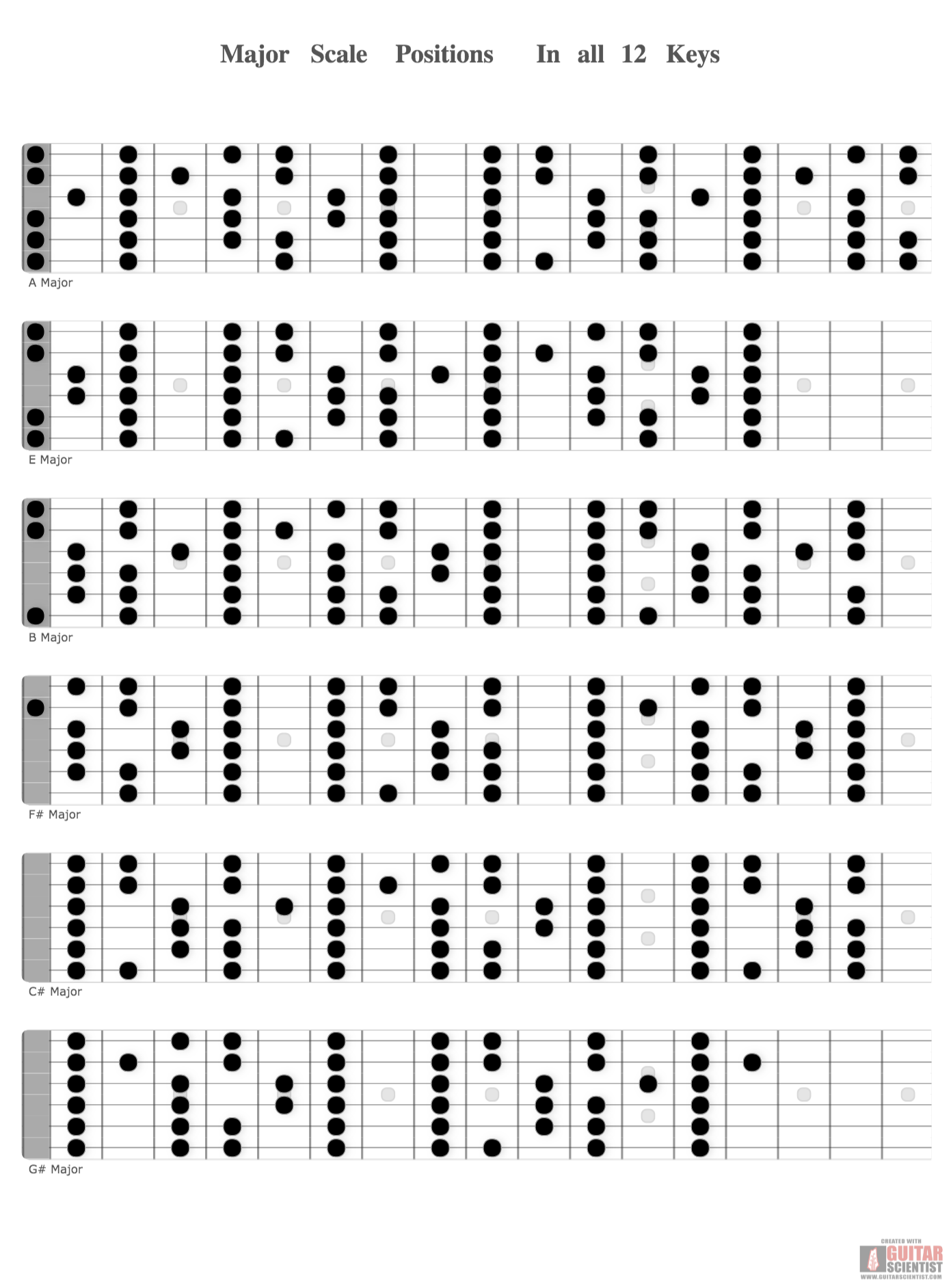 "Major Scale Positions In all 12 Keys" - Guitar Fingering Chart Published by an anonymous guitarist Using an old version of the Guitar Scientist Generator: The online Fretboard Diagram Maker