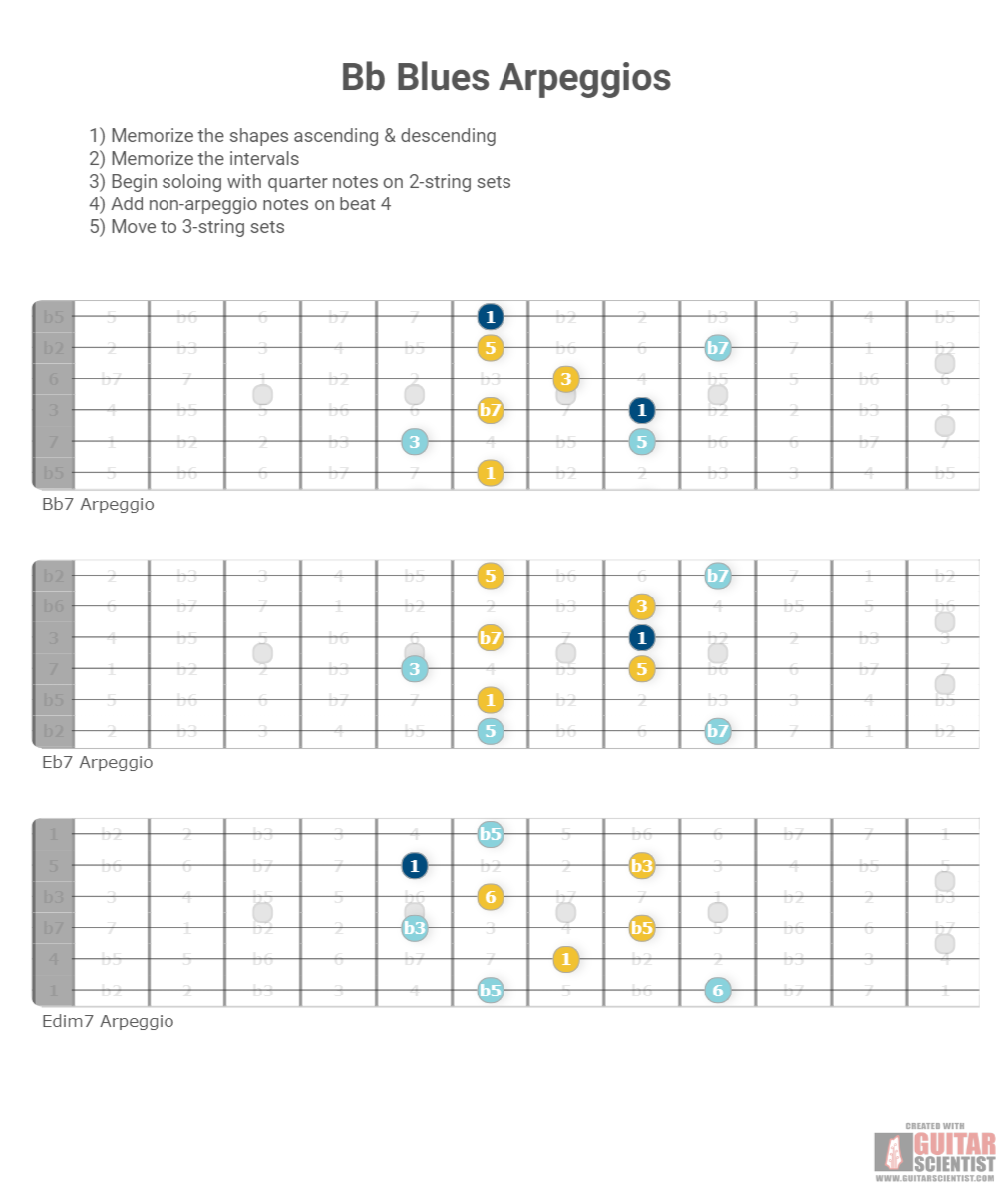 "Bb Blues Arpeggios" - Guitar Fingering Chart Published by an anonymous guitarist Using an old version of the Guitar Scientist Generator: The online Fretboard Diagram Maker