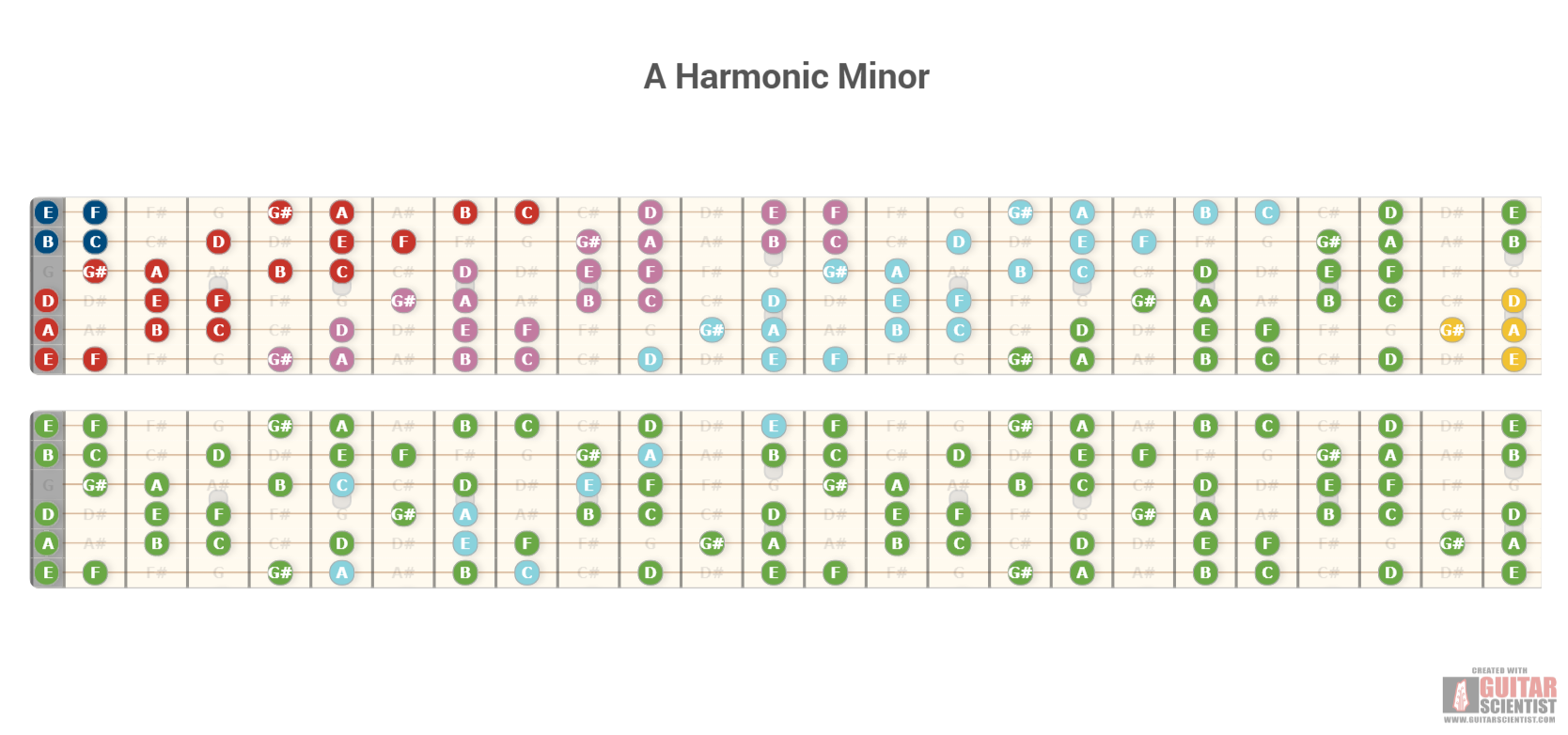 "A Harmonic Minor" - Guitar Fingering Chart Published by an anonymous guitarist Using an old version of the Guitar Scientist Generator: The online Fretboard Diagram Maker
