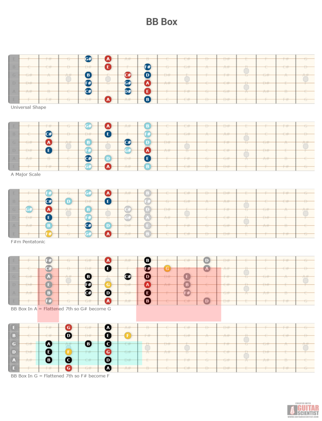Guitar Scientist The Most Powerful Guitar Diagrams Editor Online