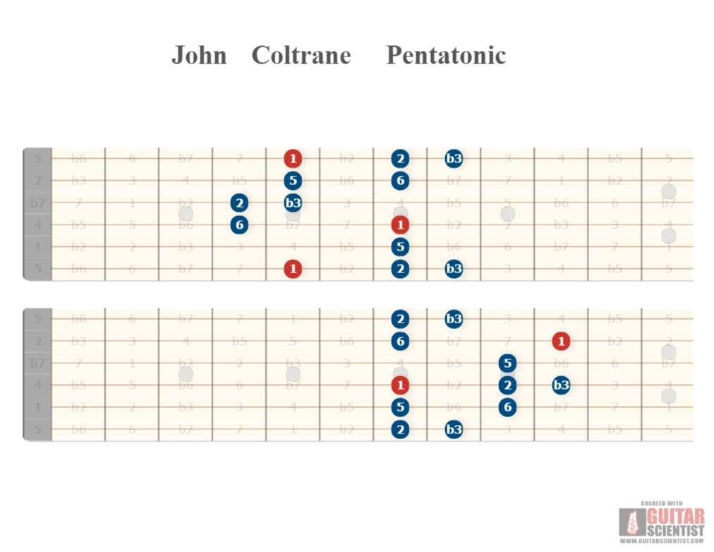 "John Coltrane Pentatonic" - Guitar Fingering Chart Published by an anonymous guitarist Using an old version of the Guitar Scientist Generator: The online Fretboard Diagram Maker