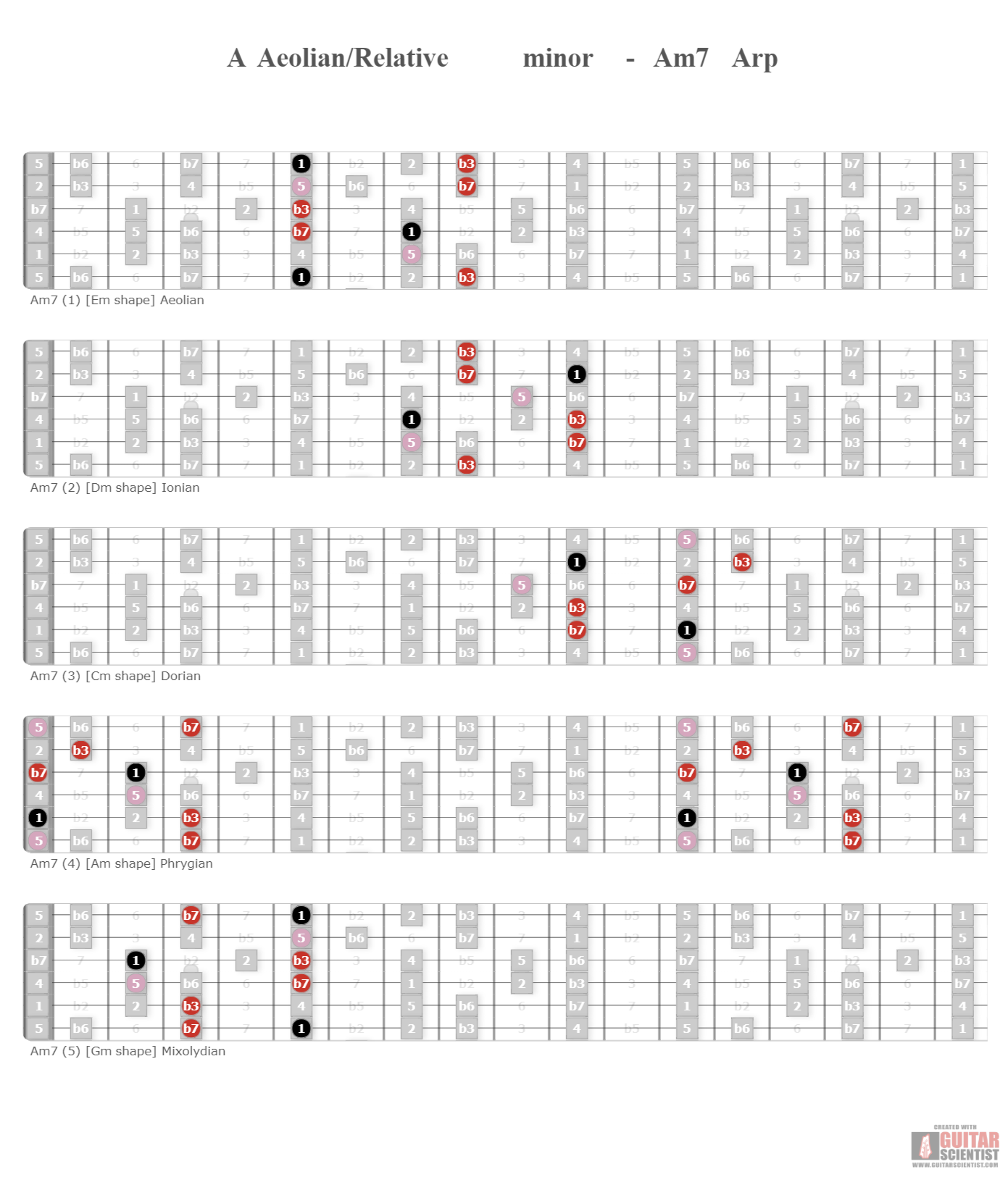 "A Aeolian/Relative minor  - Am7 Arp" - Guitar Fingering Chart Published by an anonymous guitarist Using an old version of the Guitar Scientist Generator: The online Fretboard Diagram Maker