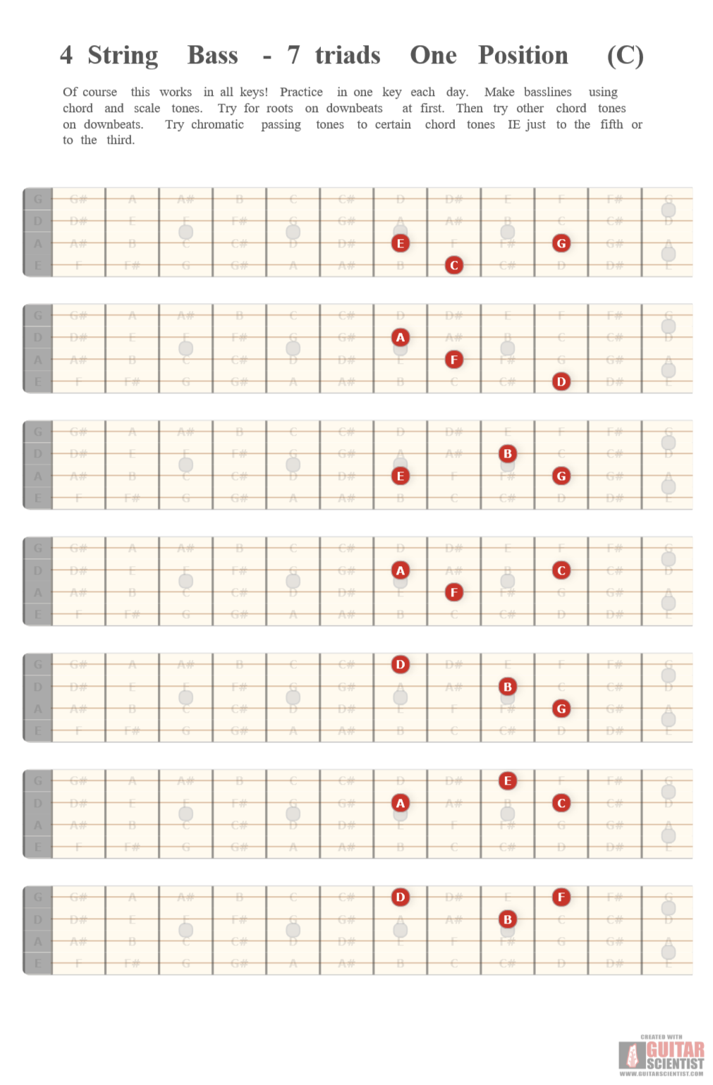"4 String Bass - 7 triads One Position (C)" - Guitar Fingering Chart Published by an anonymous guitarist Using an old version of the Guitar Scientist Generator: The online Fretboard Diagram Maker
