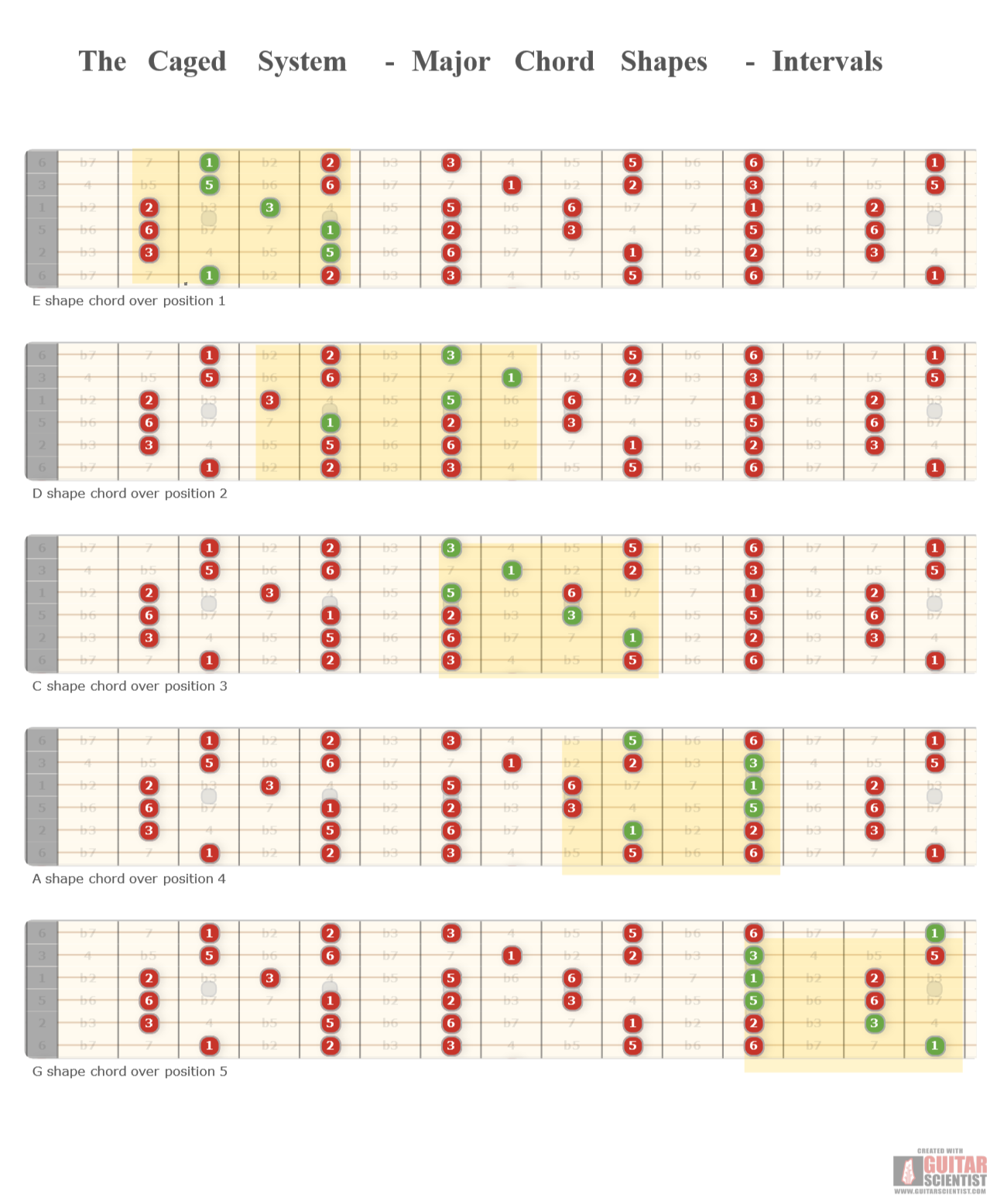"The Caged System - Major Chord Shapes - Intervals" - Guitar Fingering Chart Published by an anonymous guitarist Using an old version of the Guitar Scientist Generator: The online Fretboard Diagram Maker