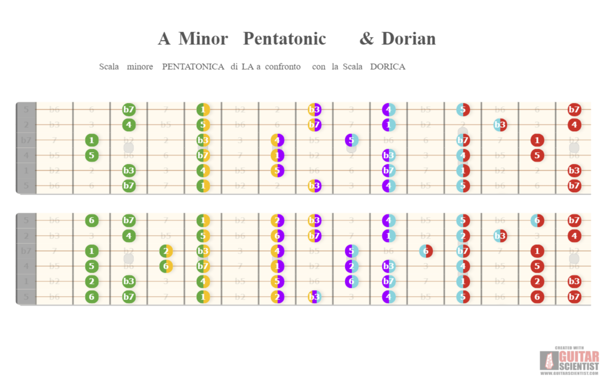 "A Minor Pentatonic & Dorian" - Guitar Fingering Chart Published by an anonymous guitarist Using an old version of the Guitar Scientist Generator: The online Fretboard Diagram Maker