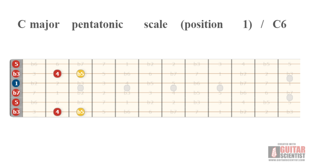 "C major pentatonic scale (position 1) / C6 tuning" - Guitar Fingering Chart Published by an anonymous guitarist Using an old version of the Guitar Scientist Generator: The online Fretboard Diagram Maker