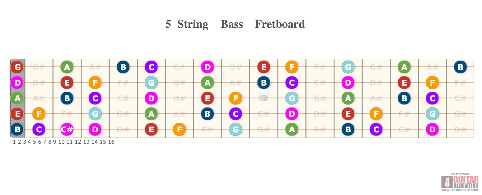 "5 String Bass Fretboard" - Guitar Fingering Chart Published by an anonymous guitarist Using an old version of the Guitar Scientist Generator: The online Fretboard Diagram Maker