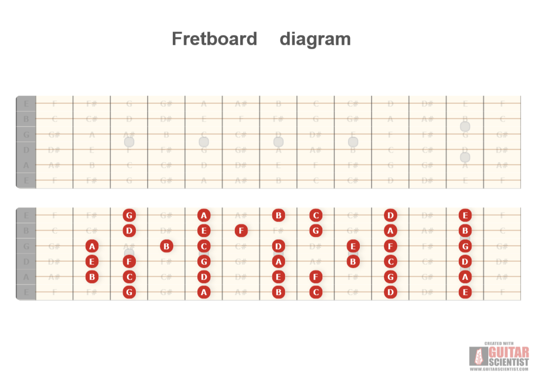 "Fretboard diagram" - Fretboard Diagram Made by the internet  Using an old version of the Guitar Scientist Generator: The free online Fretboard Diagram Generator