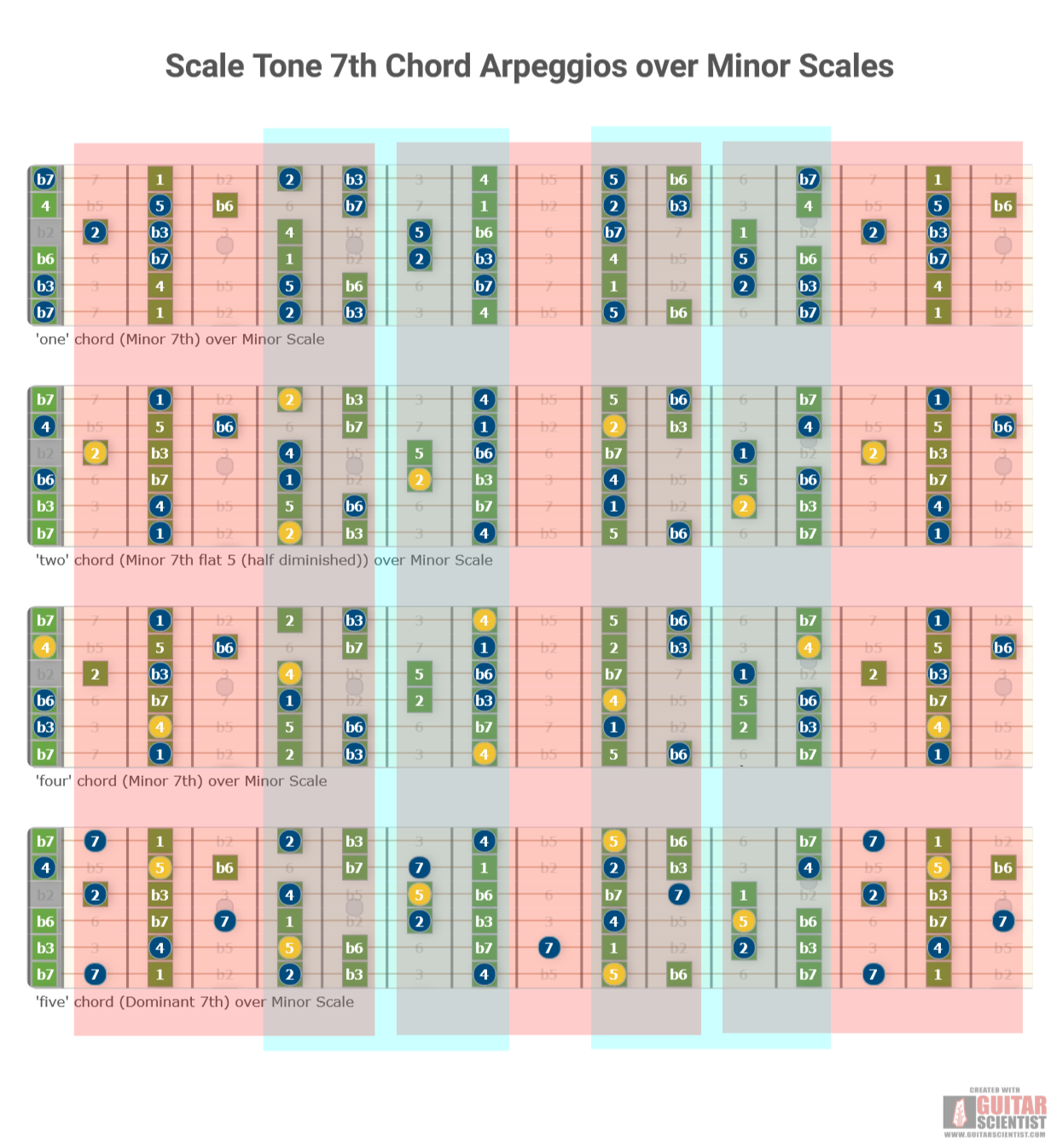 "Scale Tone 7th Chord Arpeggios over Minor Scales" - Fretboard Diagram Made by the internet  Using an old version of the Guitar Scientist Generator: The free online Fretboard Diagram Generator