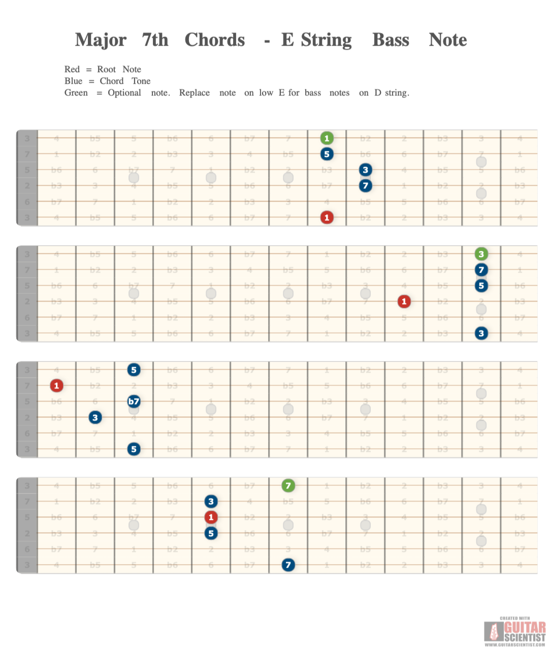 "Major 7th Chords - E String Bass Note" - Guitar Fingering Chart Published by an anonymous guitarist Using an old version of the Guitar Scientist Generator: The online Fretboard Diagram Maker