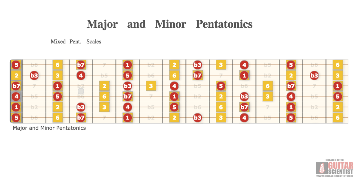 "Major and Minor Pentatonics" - Guitar Fingering Chart Published by an anonymous guitarist on GuitarScientist.com/generator: The online Guitar Chord Diagram Maker