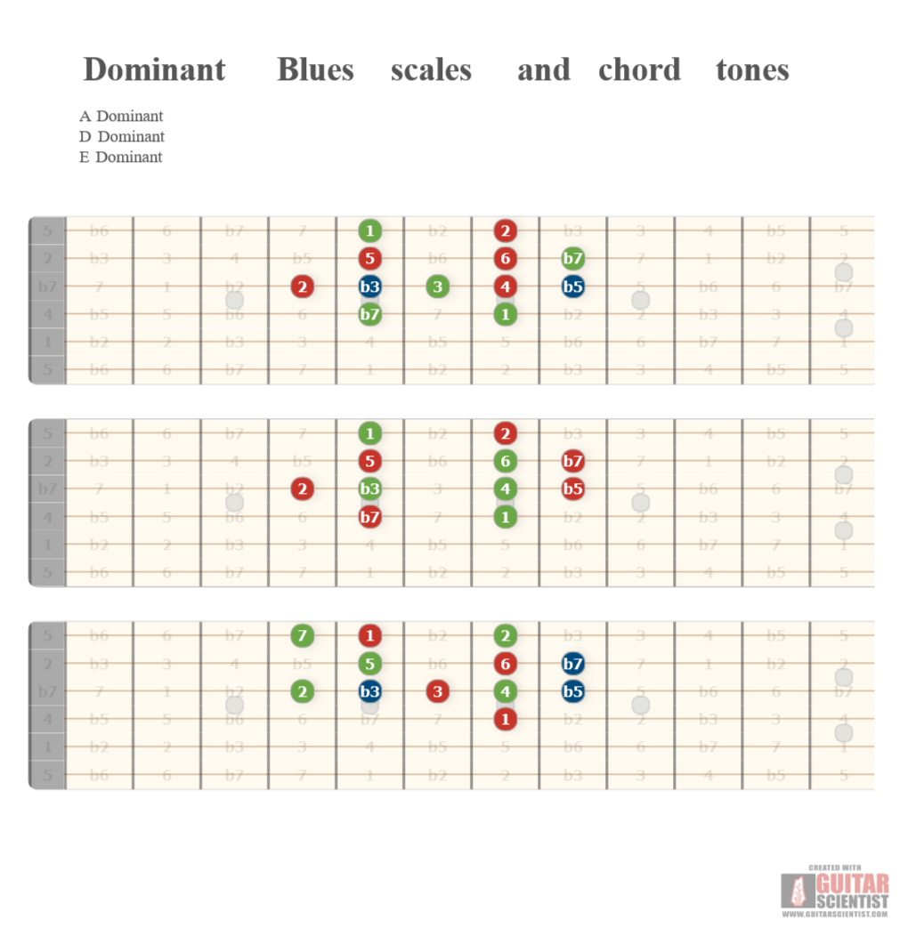 "Dominant Blues scales and chord tones" - Guitar Diagram Published by an anonymous guitarist on GuitarScientist.com/generator: The first online Chord Diagram Generator