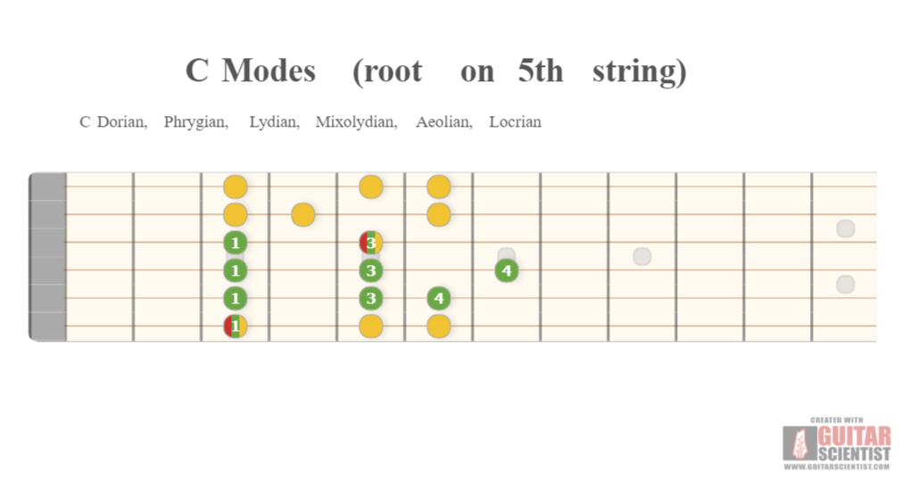 "C Modes (root on 5th string)" - Guitar Diagram Published by an anonymous guitarist Using an old version of the Guitar Scientist Generator: The first online Interactive Guitar Fretboard